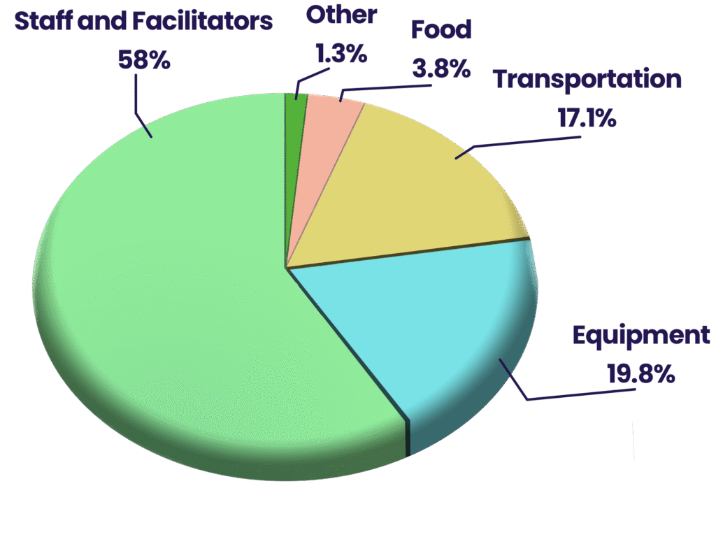 A pie chart showing the breakdown of the summer program budget. 58% staff and facilitators. 19.8% equipment. 17.1% transportation. 3.8% food. 1.3% other